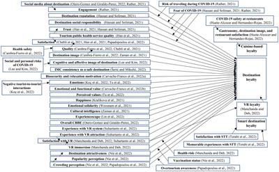 Loyalty in the time of COVID-19: A review of the literature in tourism destination settings